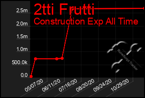 Total Graph of 2tti Frutti