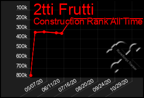 Total Graph of 2tti Frutti