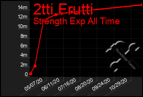 Total Graph of 2tti Frutti