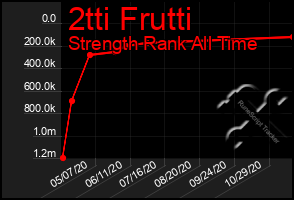 Total Graph of 2tti Frutti