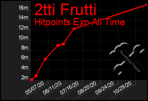 Total Graph of 2tti Frutti