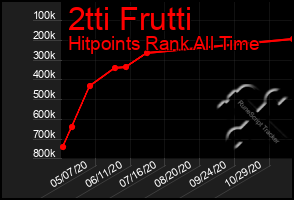 Total Graph of 2tti Frutti