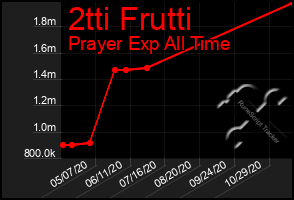 Total Graph of 2tti Frutti