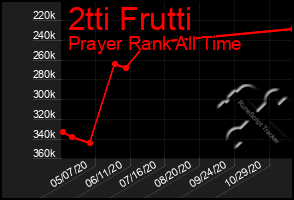 Total Graph of 2tti Frutti