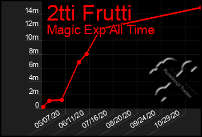 Total Graph of 2tti Frutti