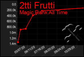 Total Graph of 2tti Frutti