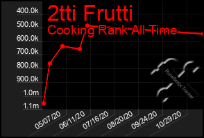 Total Graph of 2tti Frutti