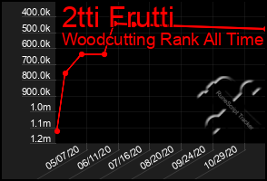 Total Graph of 2tti Frutti