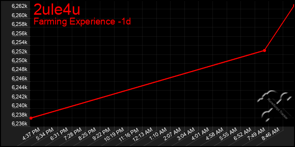 Last 24 Hours Graph of 2ule4u