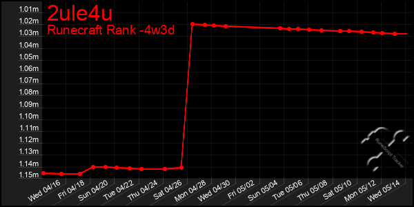 Last 31 Days Graph of 2ule4u