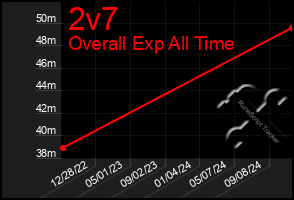 Total Graph of 2v7