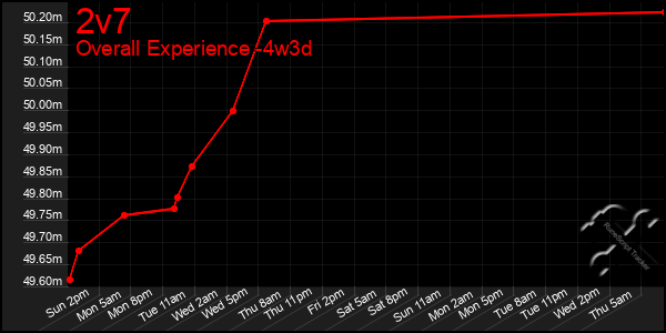 Last 31 Days Graph of 2v7