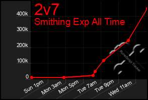 Total Graph of 2v7