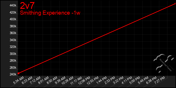 Last 7 Days Graph of 2v7