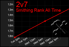 Total Graph of 2v7