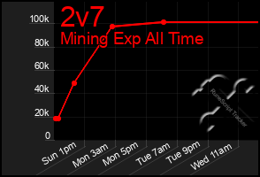 Total Graph of 2v7