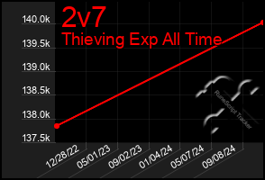 Total Graph of 2v7