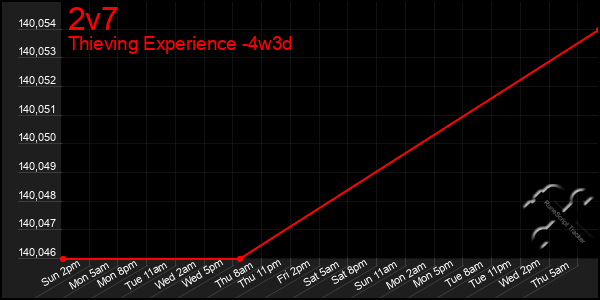 Last 31 Days Graph of 2v7