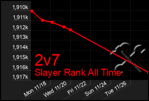 Total Graph of 2v7