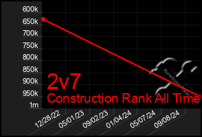 Total Graph of 2v7