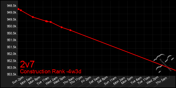 Last 31 Days Graph of 2v7