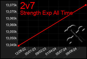 Total Graph of 2v7