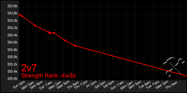 Last 31 Days Graph of 2v7