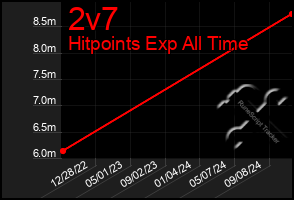 Total Graph of 2v7