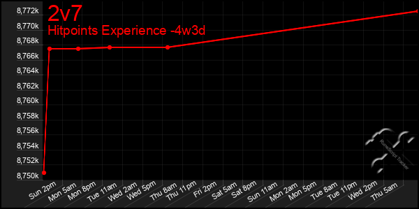 Last 31 Days Graph of 2v7