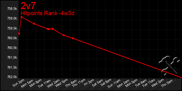 Last 31 Days Graph of 2v7