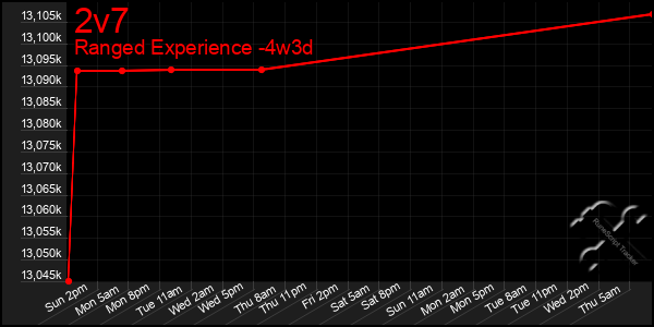 Last 31 Days Graph of 2v7