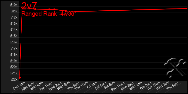 Last 31 Days Graph of 2v7