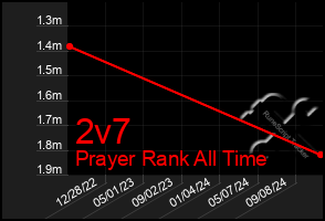 Total Graph of 2v7