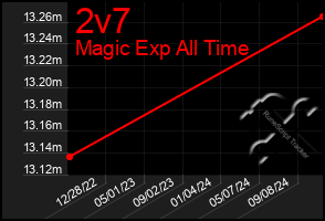 Total Graph of 2v7