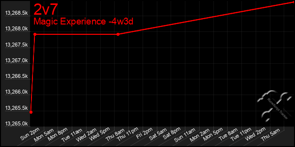 Last 31 Days Graph of 2v7