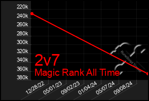 Total Graph of 2v7