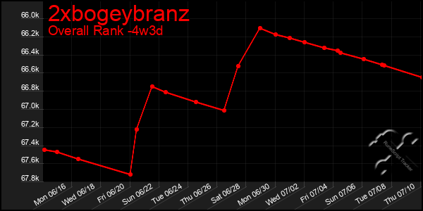Last 31 Days Graph of 2xbogeybranz