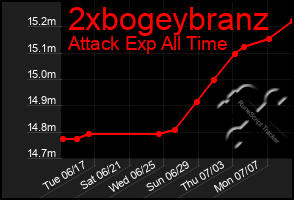 Total Graph of 2xbogeybranz