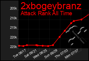 Total Graph of 2xbogeybranz