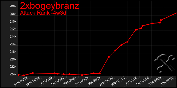Last 31 Days Graph of 2xbogeybranz