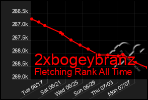 Total Graph of 2xbogeybranz