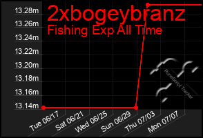 Total Graph of 2xbogeybranz