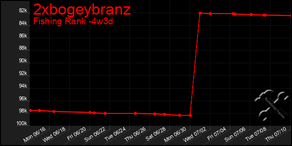 Last 31 Days Graph of 2xbogeybranz