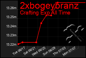 Total Graph of 2xbogeybranz