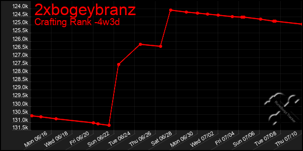 Last 31 Days Graph of 2xbogeybranz