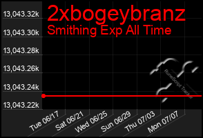 Total Graph of 2xbogeybranz