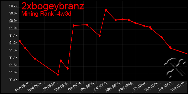 Last 31 Days Graph of 2xbogeybranz