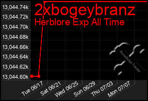 Total Graph of 2xbogeybranz
