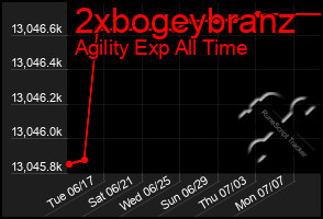 Total Graph of 2xbogeybranz