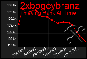 Total Graph of 2xbogeybranz